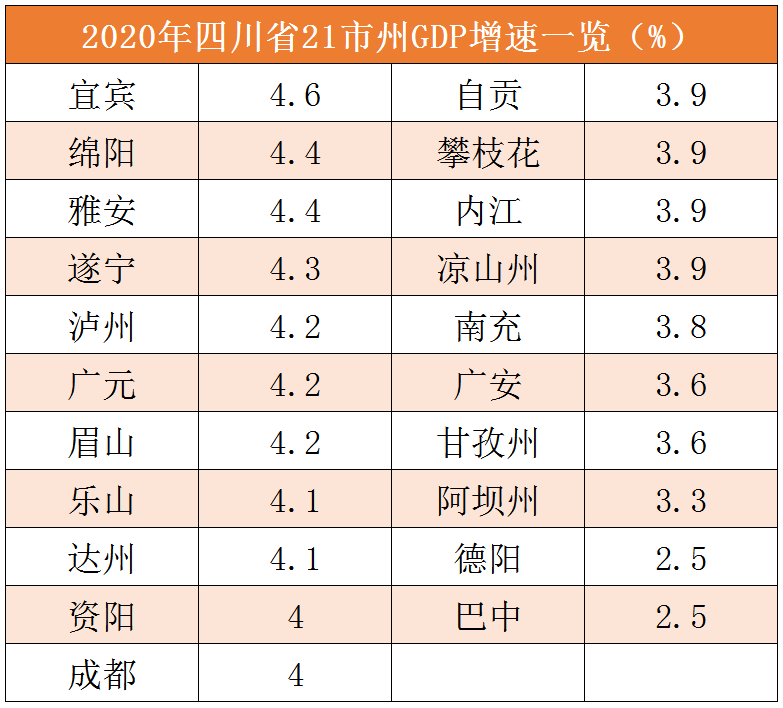 2020年 成都,绵阳,宜宾,德阳,南充,泸州,达州,乐山,凉山州,内江,自贡