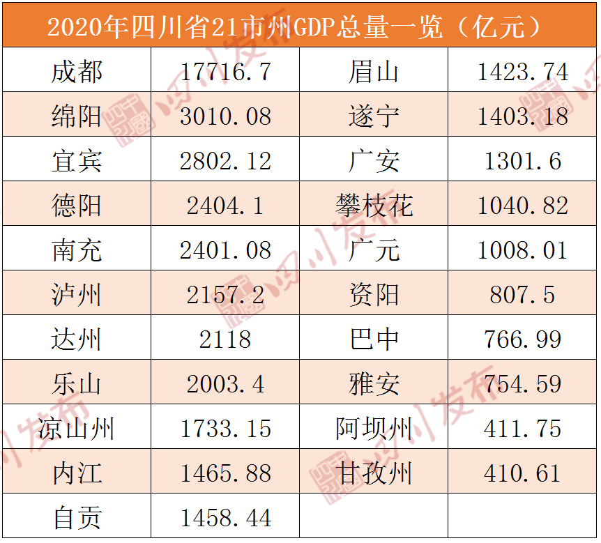 广元成为四川第16个破千亿城市!21市州2020年gdp排行出炉